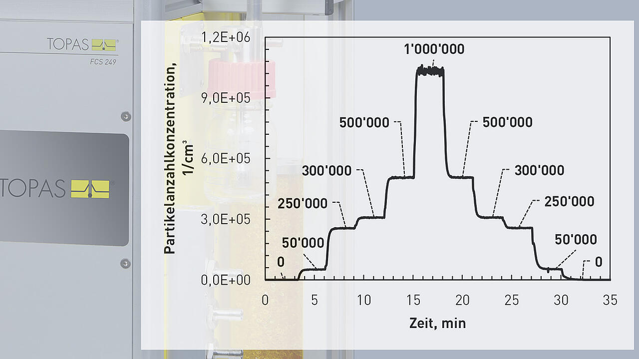 Einstellbare Partikelanzahlkonzentration am FCS 249 Feldkalibriersystem
