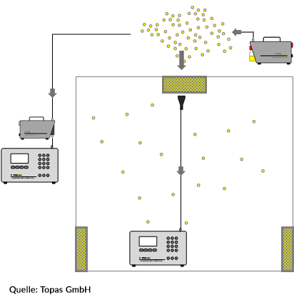 Funktionsschema Filterintegritätstest für Reinräume