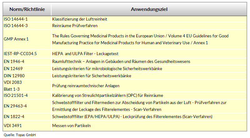 Tabelle, Normen und Richtlinien die bei Konzipierung Reinraum-Messtechnik-Sets berücksichtigt wurden